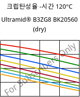 크립탄성율 -시간 120°C, Ultramid® B3ZG8 BK20560 (건조), PA6-I-GF40, BASF