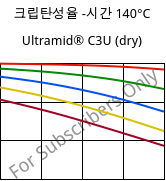 크립탄성율 -시간 140°C, Ultramid® C3U (건조), PA666 FR(30), BASF