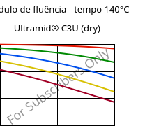 Módulo de fluência - tempo 140°C, Ultramid® C3U (dry), PA666 FR(30), BASF