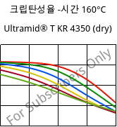 크립탄성율 -시간 160°C, Ultramid® T KR 4350 (건조), PA6T/6, BASF