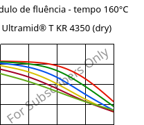 Módulo de fluência - tempo 160°C, Ultramid® T KR 4350 (dry), PA6T/6, BASF