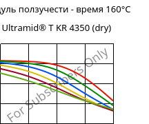 Модуль ползучести - время 160°C, Ultramid® T KR 4350 (сухой), PA6T/6, BASF