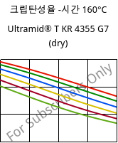 크립탄성율 -시간 160°C, Ultramid® T KR 4355 G7 (건조), PA6T/6-GF35, BASF