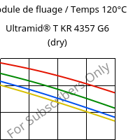 Module de fluage / Temps 120°C, Ultramid® T KR 4357 G6 (sec), PA6T/6-I-GF30, BASF