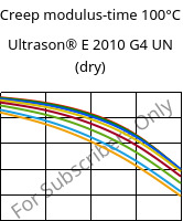 Creep modulus-time 100°C, Ultrason® E 2010 G4 UN (dry), PESU-GF20, BASF