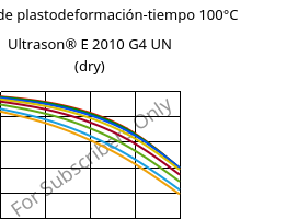 Módulo de plastodeformación-tiempo 100°C, Ultrason® E 2010 G4 UN (Seco), PESU-GF20, BASF