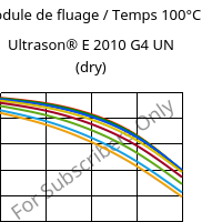 Module de fluage / Temps 100°C, Ultrason® E 2010 G4 UN (sec), PESU-GF20, BASF