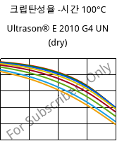 크립탄성율 -시간 100°C, Ultrason® E 2010 G4 UN (건조), PESU-GF20, BASF