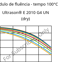 Módulo de fluência - tempo 100°C, Ultrason® E 2010 G4 UN (dry), PESU-GF20, BASF