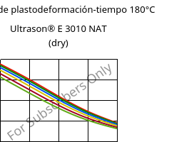 Módulo de plastodeformación-tiempo 180°C, Ultrason® E 3010 NAT (Seco), PESU, BASF