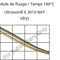 Module de fluage / Temps 180°C, Ultrason® E 3010 NAT (sec), PESU, BASF