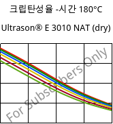 크립탄성율 -시간 180°C, Ultrason® E 3010 NAT (건조), PESU, BASF