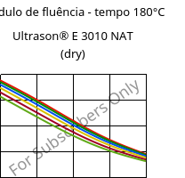 Módulo de fluência - tempo 180°C, Ultrason® E 3010 NAT (dry), PESU, BASF