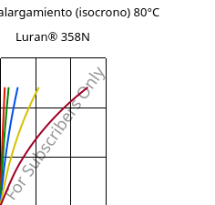 Esfuerzo-alargamiento (isocrono) 80°C, Luran® 358N, SAN, INEOS Styrolution