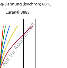 Spannung-Dehnung (isochron) 80°C, Luran® 388S, SAN, INEOS Styrolution