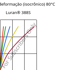 Tensão - deformação (isocrônico) 80°C, Luran® 388S, SAN, INEOS Styrolution