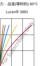 应力－应变(等时的) 80°C, Luran® 388S, SAN, INEOS Styrolution