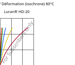 Contrainte / Déformation (isochrone) 80°C, Luran® HD-20, SAN, INEOS Styrolution