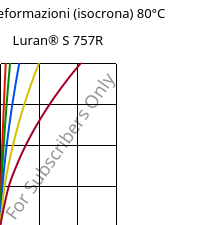 Sforzi-deformazioni (isocrona) 80°C, Luran® S 757R, ASA, INEOS Styrolution