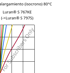 Esfuerzo-alargamiento (isocrono) 80°C, Luran® S 767KE, ASA, INEOS Styrolution