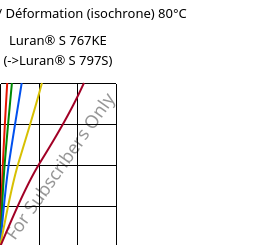 Contrainte / Déformation (isochrone) 80°C, Luran® S 767KE, ASA, INEOS Styrolution