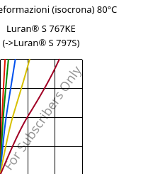 Sforzi-deformazioni (isocrona) 80°C, Luran® S 767KE, ASA, INEOS Styrolution