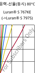 응력-신율(등시) 80°C, Luran® S 767KE, ASA, INEOS Styrolution