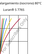 Esfuerzo-alargamiento (isocrono) 80°C, Luran® S 776S, ASA, INEOS Styrolution