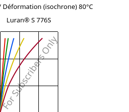 Contrainte / Déformation (isochrone) 80°C, Luran® S 776S, ASA, INEOS Styrolution