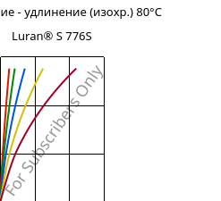 Напряжение - удлинение (изохр.) 80°C, Luran® S 776S, ASA, INEOS Styrolution