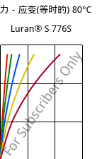 应力－应变(等时的) 80°C, Luran® S 776S, ASA, INEOS Styrolution