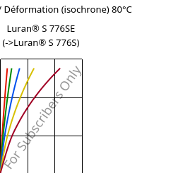 Contrainte / Déformation (isochrone) 80°C, Luran® S 776SE, ASA, INEOS Styrolution