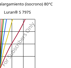 Esfuerzo-alargamiento (isocrono) 80°C, Luran® S 797S, ASA, INEOS Styrolution