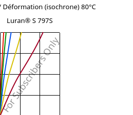 Contrainte / Déformation (isochrone) 80°C, Luran® S 797S, ASA, INEOS Styrolution