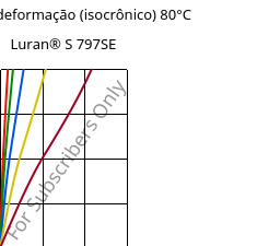 Tensão - deformação (isocrônico) 80°C, Luran® S 797SE, ASA, INEOS Styrolution