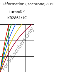 Contrainte / Déformation (isochrone) 80°C, Luran® S KR2861/1C, (ASA+PC), INEOS Styrolution