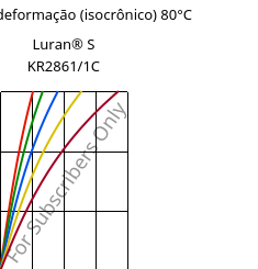 Tensão - deformação (isocrônico) 80°C, Luran® S KR2861/1C, (ASA+PC), INEOS Styrolution