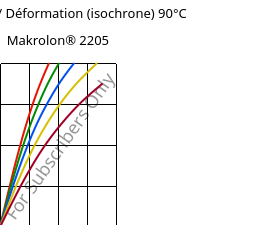 Contrainte / Déformation (isochrone) 90°C, Makrolon® 2205, PC, Covestro