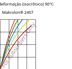 Tensão - deformação (isocrônico) 90°C, Makrolon® 2407, PC, Covestro