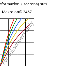 Sforzi-deformazioni (isocrona) 90°C, Makrolon® 2467, PC FR, Covestro