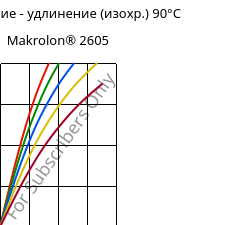 Напряжение - удлинение (изохр.) 90°C, Makrolon® 2605, PC, Covestro