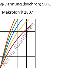 Spannung-Dehnung (isochron) 90°C, Makrolon® 2807, PC, Covestro