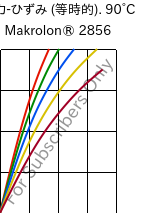  応力-ひずみ (等時的). 90°C, Makrolon® 2856, PC, Covestro