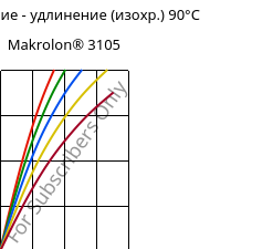 Напряжение - удлинение (изохр.) 90°C, Makrolon® 3105, PC, Covestro