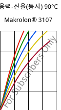 응력-신율(등시) 90°C, Makrolon® 3107, PC, Covestro