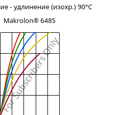 Напряжение - удлинение (изохр.) 90°C, Makrolon® 6485, PC, Covestro