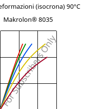 Sforzi-deformazioni (isocrona) 90°C, Makrolon® 8035, PC-GF30, Covestro