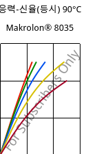 응력-신율(등시) 90°C, Makrolon® 8035, PC-GF30, Covestro