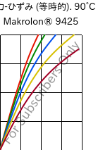  応力-ひずみ (等時的). 90°C, Makrolon® 9425, PC-GF20, Covestro