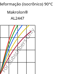 Tensão - deformação (isocrônico) 90°C, Makrolon® AL2447, PC, Covestro